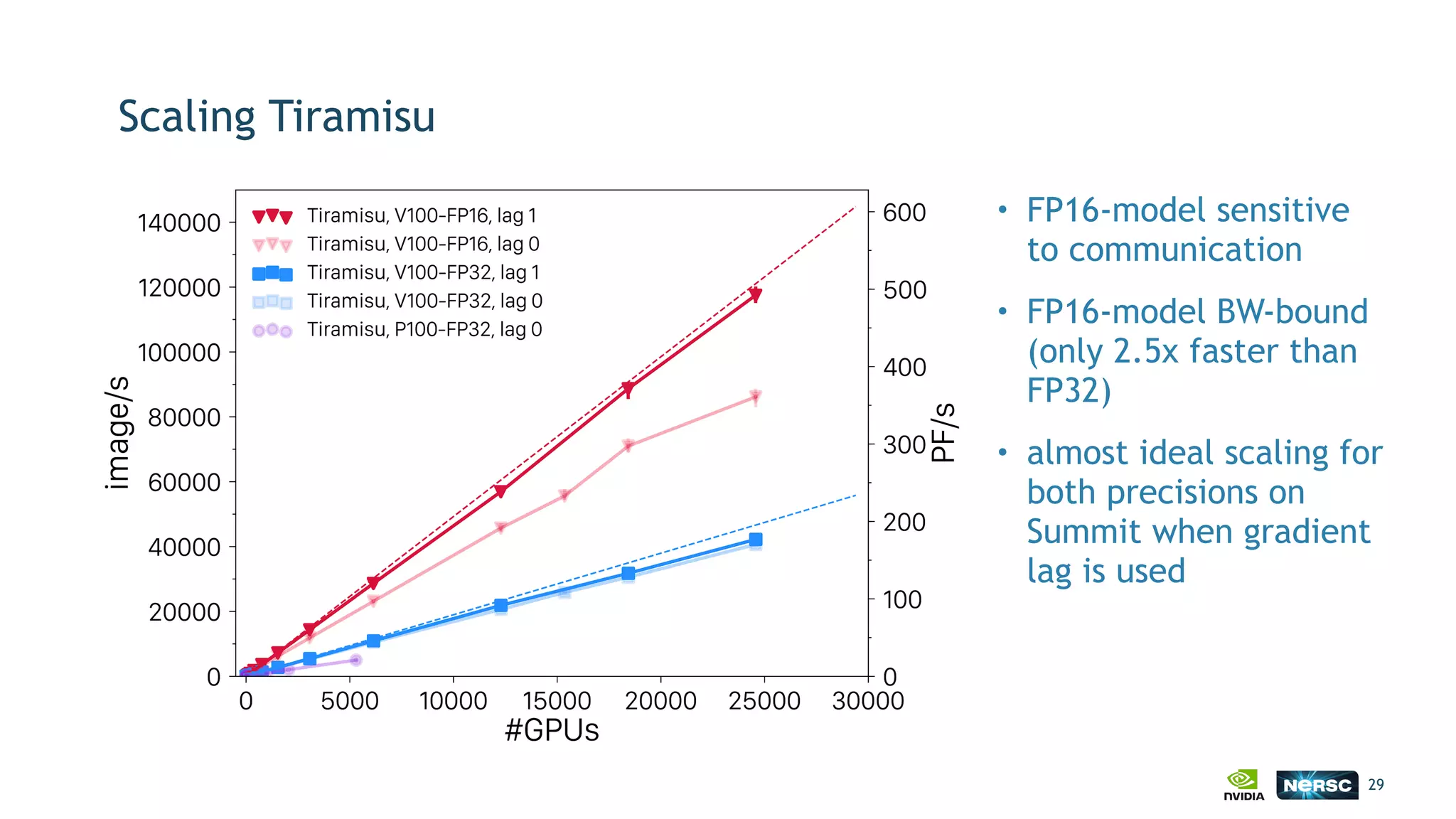 Scaling Tiramisu
• FP16-model sensitive
to communication
• FP16-model BW-bound 
(only 2.5x faster than
FP32)
• almost ideal scaling for
both precisions on
Summit when gradient
lag is used
29
 