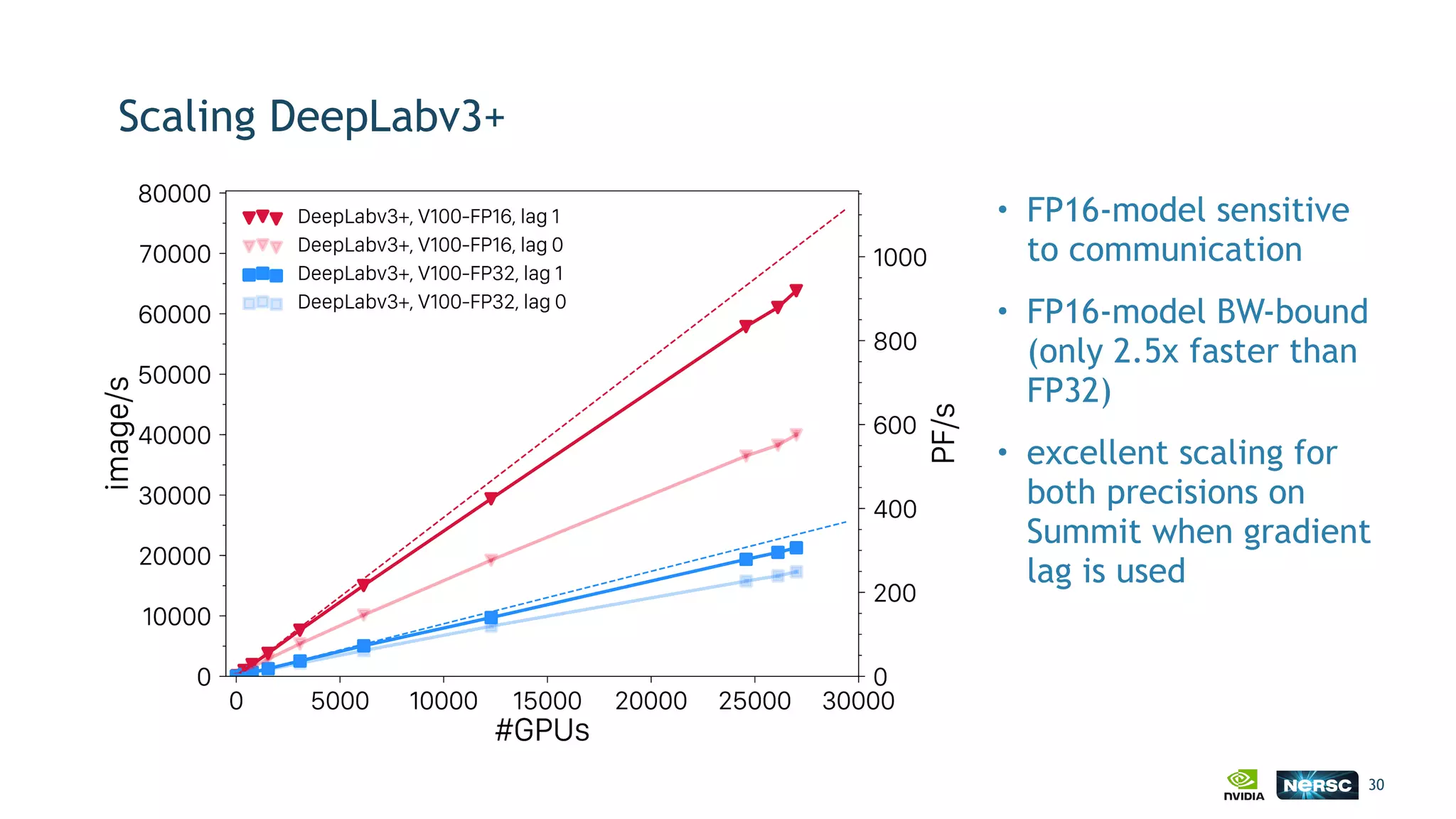 Scaling DeepLabv3+
30
• FP16-model sensitive
to communication
• FP16-model BW-bound 
(only 2.5x faster than
FP32)
• excellent scaling for
both precisions on
Summit when gradient
lag is used
 