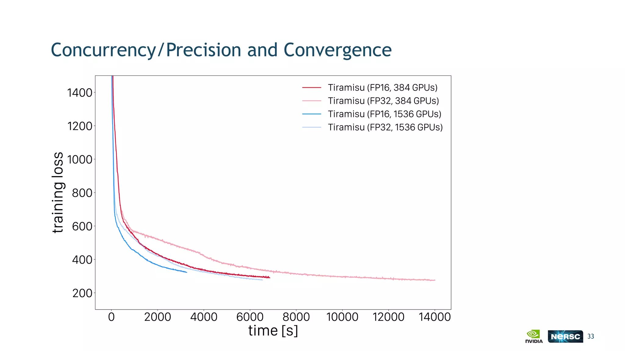 Concurrency/Precision and Convergence
33
 