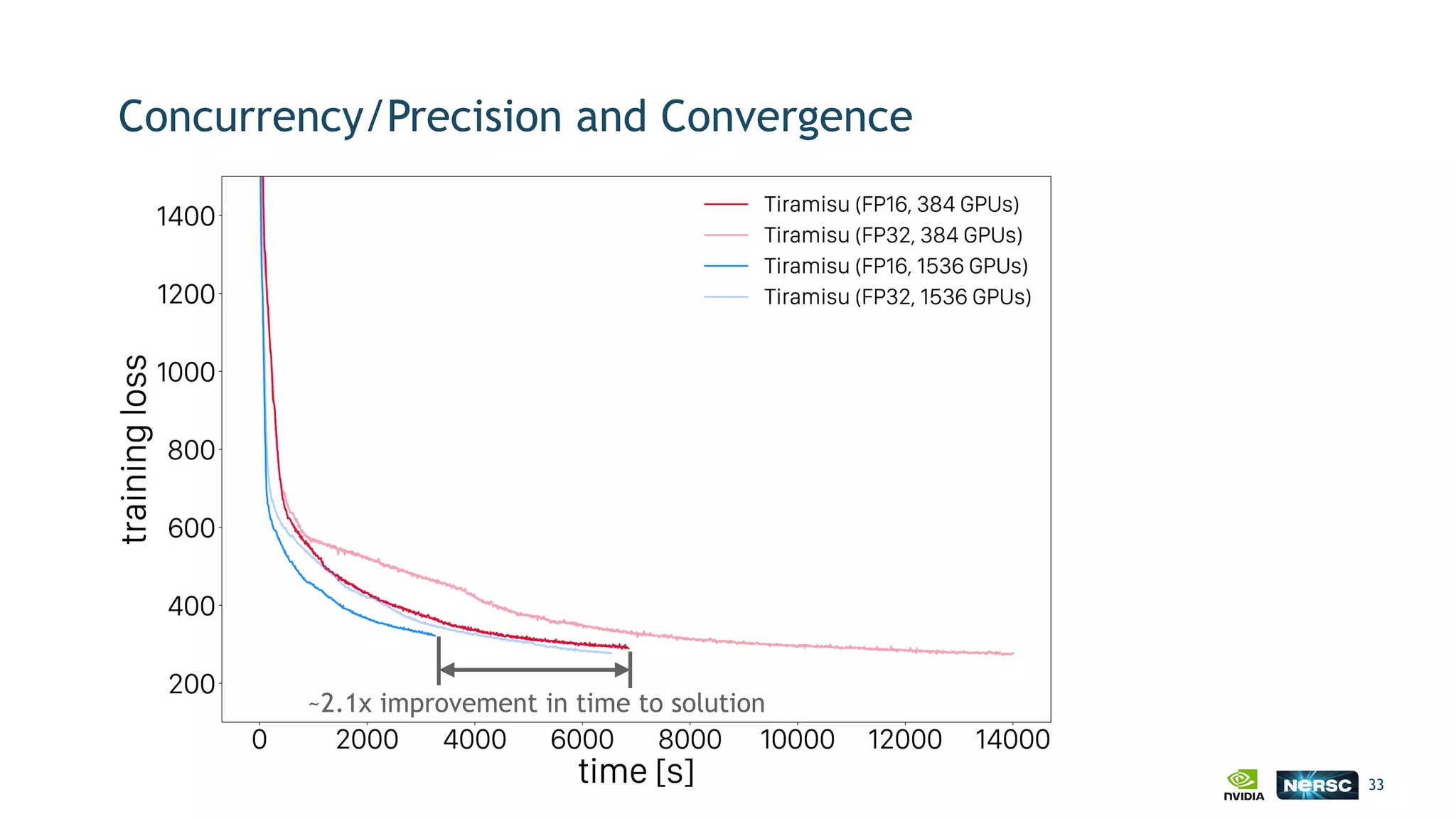 Concurrency/Precision and Convergence
33
~2.1x improvement in time to solution
 