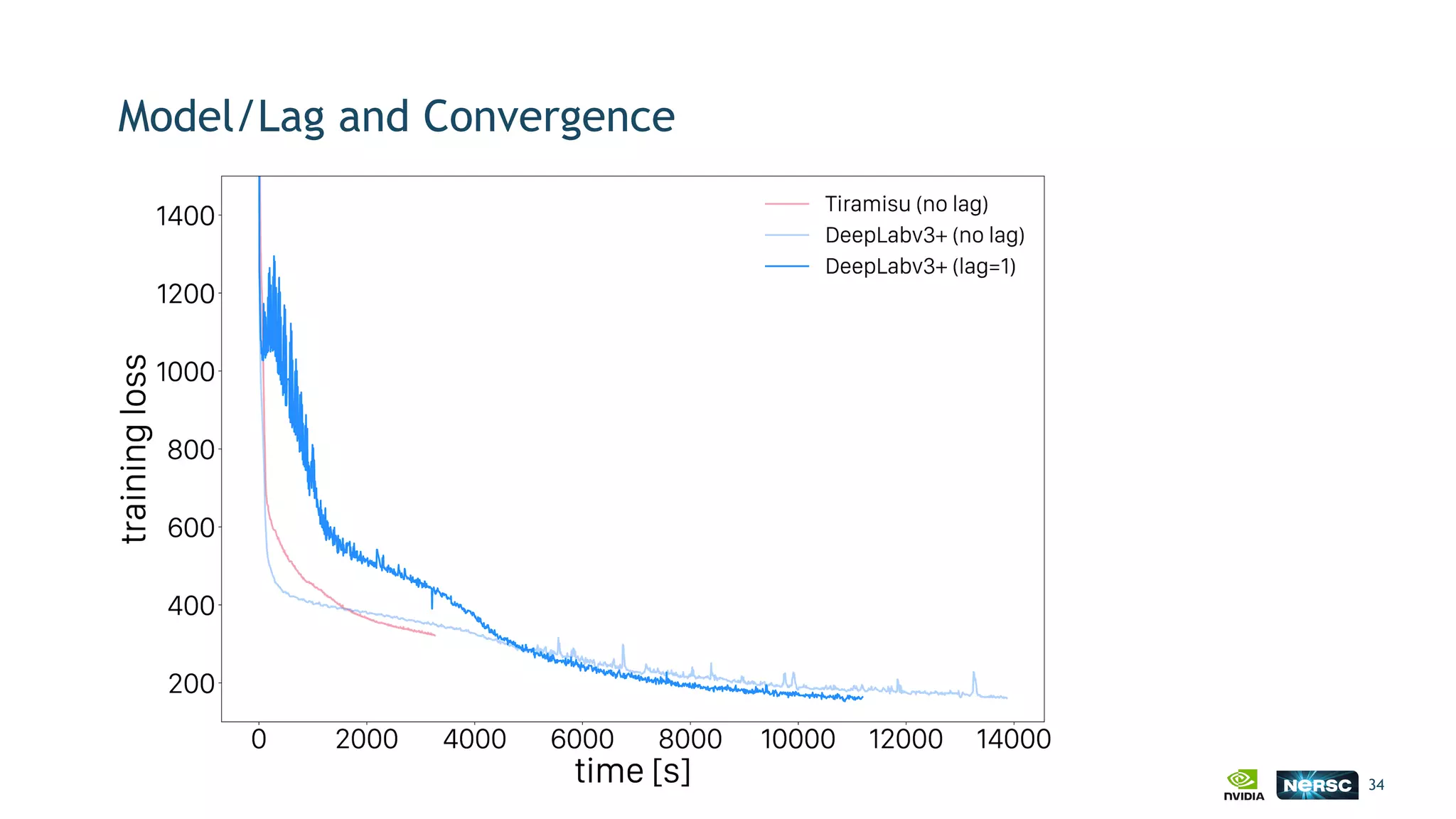 Model/Lag and Convergence
34
 