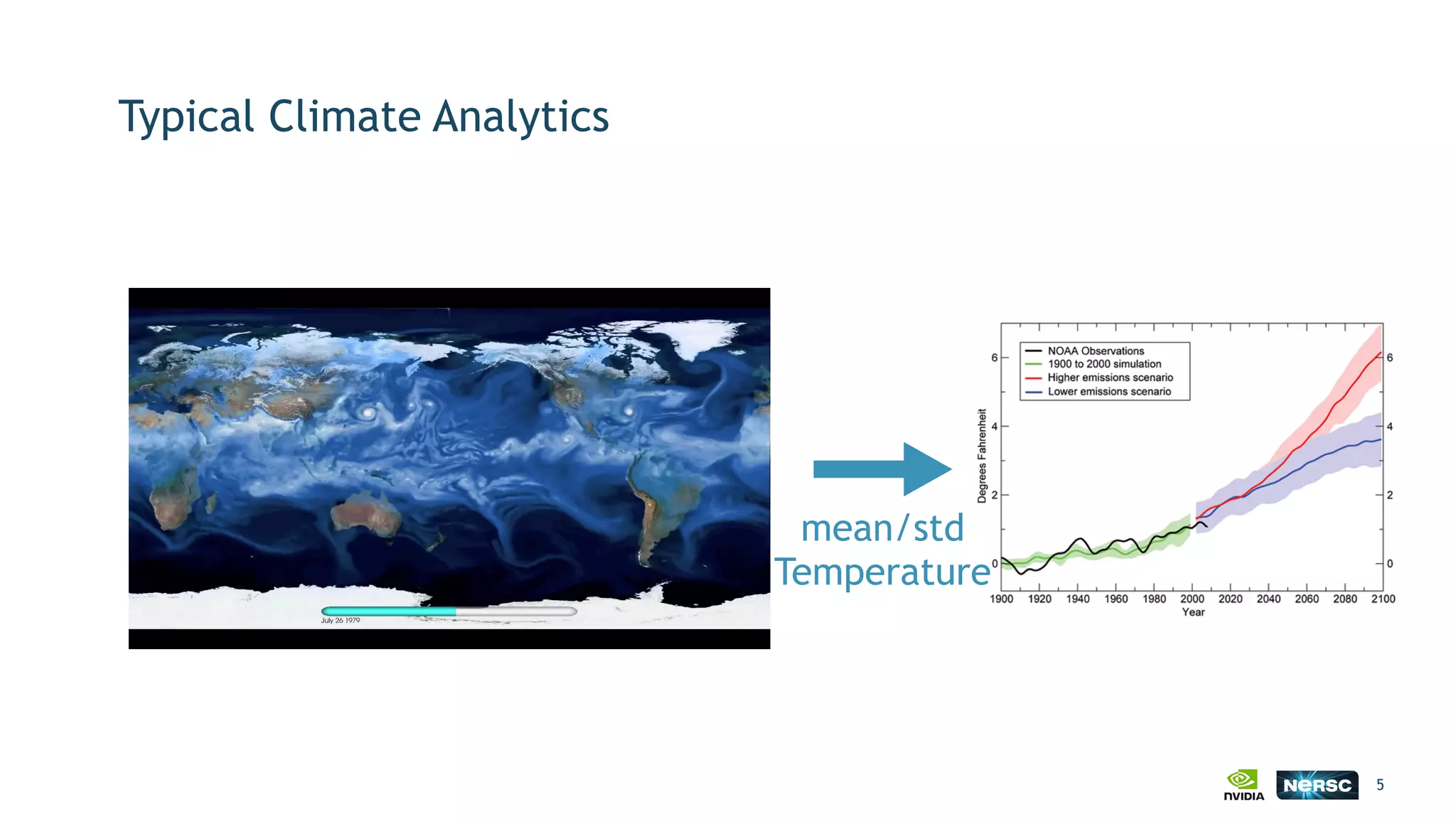 Typical Climate Analytics
5
mean/std 
Temperature
 