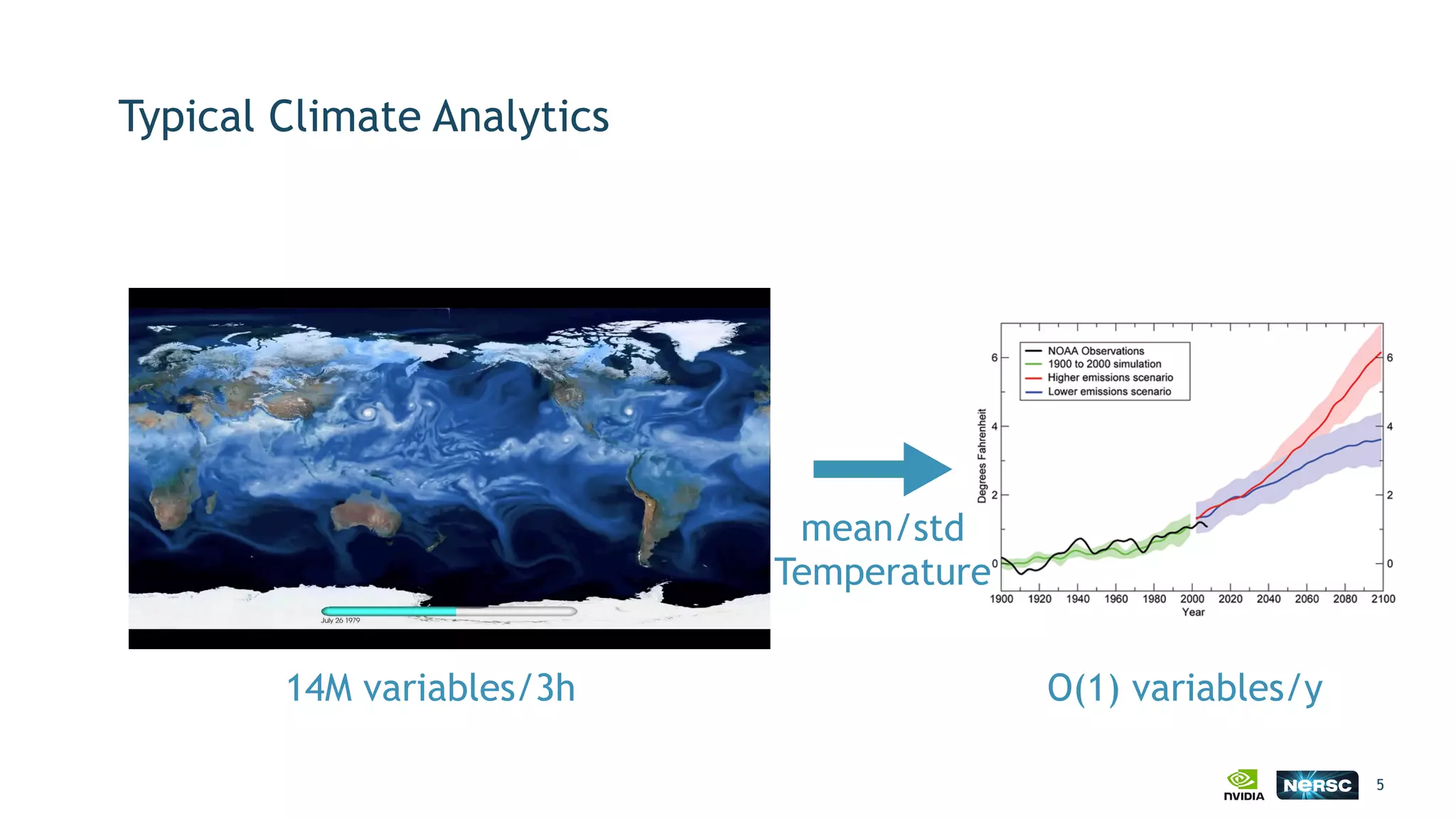 Typical Climate Analytics
5
mean/std 
Temperature
14M variables/3h O(1) variables/y
 