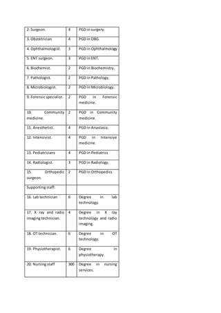 2. Surgeon. 4 PGD in surgery.
3. Obstetrician 4 PGD in OBG.
4. Ophthalmologist. 3 PGD in Ophthalmology
5. ENT surgeon. 3 PGD in ENT.
6. Biochemist. 2 PGD in Biochemistry.
7. Pathologist. 2 PGD in Pathology.
8. Microbiologist. 2 PGD in Microbiology.
9. Forensic specialist. 2 PGD in Forensic
medicine.
10. Community
medicine.
2 PGD in Community
medicine.
11. Anesthetist. 4 PGD in Anastasia.
12. Intensivist. 4 PGD in Intensive
medicine.
13. Pediatricians 4 PGD in Pediatrics
14. Radiologist. 3 PGD in Radiology.
15. Orthopedic
surgeon.
2 PGD in Orthopedics
Supporting staff:
16. Lab technician 6 Degree in lab
technology.
17. X ray and radio
imaging technician.
4 Degree in X ray
technology and radio
imaging.
18. OT technician. 6 Degree in OT
technology.
19. Physiotherapist. 6 Degree in
physiotherapy.
20. Nursing staff 300 Degree in nursing
services.
 