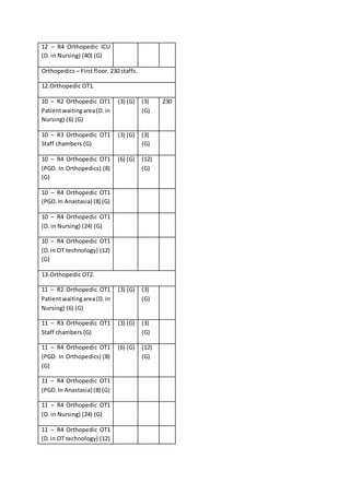 12 – R4 Orthopedic ICU
(D. in Nursing) (40) (G)
Orthopedics – First floor. 230 staffs.
12.Orthopedic OT1.
10 – R2 Orthopedic OT1
Patientwaitingarea(D.in
Nursing) (6) (G)
(3) (G) (3)
(G)
230
10 – R3 Orthopedic OT1
Staff chambers (G)
(3) (G) (3)
(G)
10 – R4 Orthopedic OT1
(PGD. In Orthopedics) (8)
(G)
(6) (G) (12)
(G)
10 – R4 Orthopedic OT1
(PGD.In Anastasia) (8) (G)
10 – R4 Orthopedic OT1
(D. in Nursing) (24) (G)
10 – R4 Orthopedic OT1
(D.in OT technology) (12)
(G)
13.Orthopedic OT2.
11 – R2 Orthopedic OT1
Patientwaitingarea(D.in
Nursing) (6) (G)
(3) (G) (3)
(G)
11 – R3 Orthopedic OT1
Staff chambers (G)
(3) (G) (3)
(G)
11 – R4 Orthopedic OT1
(PGD. In Orthopedics) (8)
(G)
(6) (G) (12)
(G)
11 – R4 Orthopedic OT1
(PGD.In Anastasia) (8) (G)
11 – R4 Orthopedic OT1
(D. in Nursing) (24) (G)
11 – R4 Orthopedic OT1
(D.in OT technology) (12)
 