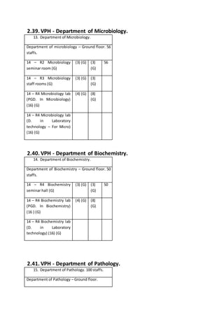 2.39. VPH - Department of Microbiology.
13. Department of Microbiology.
Department of microbiology – Ground floor. 56
staffs.
14 – R2 Microbiology
seminar room (G)
(3) (G) (3)
(G)
56
14 – R3 Microbiology
staff rooms (G)
(3) (G) (3)
(G)
14 – R4 Microbiology lab
(PGD. In Microbiology)
(16) (G)
(4) (G) (8)
(G)
14 – R4 Microbiology lab
(D. in Laboratory
technology – For Micro)
(16) (G)
2.40. VPH - Department of Biochemistry.
14. Department of Biochemistry.
Department of Biochemistry – Ground floor. 50
staffs.
14 – R4 Biochemistry
seminar hall (G)
(3) (G) (3)
(G)
50
14 – R4 Biochemistry lab
(PGD. In Biochemistry)
(16 ) (G)
(4) (G) (8)
(G)
14 – R4 Biochemistry lab
(D. in Laboratory
technology) (16) (G)
2.41. VPH - Department of Pathology.
15. Department of Pathology. 100 staffs.
Department of Pathology – Ground floor.
 