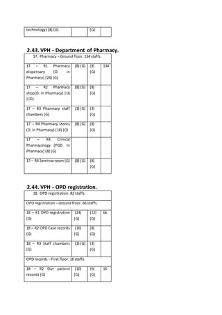 technology) (8) (G) (G)
2.43. VPH - Department of Pharmacy.
17. Pharmacy – Ground floor. 134 staffs.
17 – R1 Pharmacy
dispensary (D. in
Pharmacy) (24) (G)
(8) (G) (8)
(G)
134
17 – R2 Pharmacy
shop(D. in Pharmacy) (16
) (G)
(8) (G) (8)
(G)
17 – R3 Pharmacy staff
chambers (G)
(3) (G) (3)
(G)
17 – R4 Pharmacy stores
(D. in Pharmacy) (16) (G)
(8) (G) (8)
(G)
17 – R4 Clinical
Pharmacology (PGD. In
Pharmacy) (8) (G)
17 – R4 Seminarroom (G) (8) (G) (8)
(G)
2.44. VPH - OPD registration.
18. OPD registration. 82 staffs.
OPD registration – Ground floor. 66 staffs.
18 – R1 OPD registration
(G)
(24)
(G)
(12)
(G)
66
18 – R2 OPD Case records
(G)
(16)
(G)
(8)
(G)
18 – R3 Staff chambers
(G)
(3) (G) (3)
(G)
OPD records – First floor. 16 staffs.
18 – R2 Out patient
records (G)
(10)
(G)
(6)
(G)
16
 
