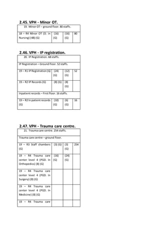 2.45. VPH - Minor OT.
19. Minor OT – ground floor. 80 staffs.
18 – R4 Minor OT (D. in
Nursing) (48) (G)
(16)
(G)
(16)
(G)
80
2.46. VPH - IP registration.
20. IP Registration. 68 staffs.
IP Registration – Ground floor. 52 staffs.
19 – R1 IP Registration(G) (24)
(G)
(12)
(G)
52
19 – R2 IP Records (G) (8) (G) (8)
(G)
Inpatient records – First floor. 16 staffs.
19 – R2 In patient records
(G)
(10)
(G)
(6)
(G)
16
2.47. VPH - Trauma care centre.
21. Trauma care centre. 254 staffs.
Trauma care centre – ground floor.
19 – R3 Staff chambers
(G)
(3) (G) (3)
(G)
254
19 – R4 Trauma care
center level 4 (PGD. In
Orthopedics) (8) (G)
(16)
(G)
(24)
(G)
19 – R4 Trauma care
center level 4 (PGD. In
Surgery) (8) (G)
19 – R4 Trauma care
center level 4 (PGD. In
Medicine) (8) (G)
19 – R4 Trauma care
 