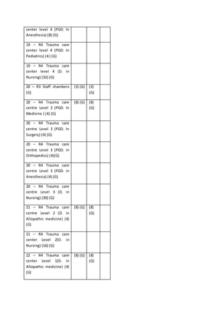 center level 4 (PGD. In
Anesthesia) (8) (G)
19 – R4 Trauma care
center level 4 (PGD. In
Pediatrics) (4 ) (G)
19 – R4 Trauma care
center level 4 (D. in
Nursing) (32) (G)
20 – R3 Staff chambers
(G)
(3) (G) (3)
(G)
20 – R4 Trauma care
centre Level 3 (PGD. In
Medicine ) (4) (G)
(8) (G) (8)
(G)
20 – R4 Trauma care
centre Level 3 (PGD. In
Surgery) (4) (G)
20 – R4 Trauma care
centre Level 3 (PGD. in
Orthopedics) (4)(G)
20 – R4 Trauma care
centre Level 3 (PGD. in
Anesthesia) (4) (G)
20 – R4 Trauma care
centre Level 3 (D. in
Nursing) (30) (G)
21 – R4 Trauma care
centre Level 2 (D. in
Allopathic medicine) (4)
(G)
(8) (G) (8)
(G)
21 – R4 Trauma care
center Level 2(D. in
Nursing) (16) (G)
22 – R4 Trauma care
center Level 1(D. in
Allopathic medicine) (4)
(G)
(8) (G) (8)
(G)
 