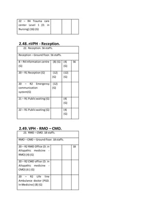 22 – R4 Trauma care
center Level 1 (D. in
Nursing) (16) (G)
2.48. nVPH - Reception.
22. Reception. 56 staffs.
Reception – Ground floor. 56 staffs.
8 – R4 Information centre
(G)
(8) (G) (4)
(G)
56
20 – R1 Reception (G) (12)
(G)
(12)
(G)
20 – R2 Emergency
communication
system(G)
(12)
(G)
21 – R1 Publicwaiting (G) (4)
(G)
22 – R1 Publicwaiting (G) (4)
(G)
2.49. VPH - RMO – CMO.
23. RMO – CMO. 18 staffs.
RMO – CMO – Ground floor. 18 staffs.
20 – R2 RMO Office (D. in
Allopathic medicine -
RMO) (4) (G)
18
20 – R2 CMO office (D. in
Allopathic medicine -
CMO) (6 ) (G)
20 – R2 Life line
Ambulance doctor (PGD.
In Medicine) (8) (G)
 