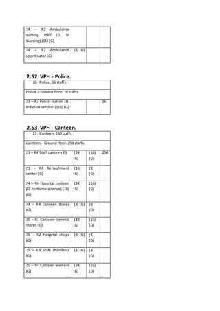 24 – R2 Ambulance
nursing staff (D. in
Nursing) (16) (G)
24 – R2 Ambulance
coordinator (G)
(8) (G)
2.52. VPH - Police.
26. Police. 16 staffs.
Police – Ground floor. 16 staffs.
23 – R2 Police station (D.
inPolice services)(16) (G)
16
2.53. VPH - Canteen.
27. Canteen. 250 staffs.
Canteen – Ground floor. 250 staffs.
23 – R4 Staff canteen G) (24)
(G)
(16)
(G)
250
23 – R4 Refreshment
center (G)
(16)
(G)
(8)
(G)
24 – R4 Hospital canteen
(D. in Home science) (16)
(G)
(24)
(G)
(16)
(G)
24 – R4 Canteen stores
(G)
(8) (G) (8)
(G)
25 – R1 Canteen General
stores (G)
(32)
(G)
(16)
(G)
25 – R2 Hospital shops
(G)
(8) (G) (4)
(G)
25 – R3 Staff chambers
(G)
(3) (G) (3)
(G)
25 – R4 Canteen workers
(G)
(24)
(G)
(16)
(G)
 