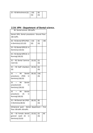 25 – R5 Refreshment (G) (16)
(G)
(8)
(G)
2.54. VPH - Department of Dental science.
28. Dental science. 226 staffs.
Dental OPD, Dental procedures- Ground floor.
166 staffs.
26 – R1 Dental OPD (PGD.
In Dentistry) (12 ) (G)
(12)
(G)
(6)
(G)
166
25 – R1 Dental OPD (D. in
Dentistry) (12) (G)
25 – R1 Dental OPD (D. in
Nursing) (16) (G)
25 – R2 Dental Seminar
room (G)
(3) (G) (3)
(G)
25 – R3 Staff chambers
(G)
(3) (G) (3)
(G)
25 – R4 Dental
procedures (PGD. In
Dentistry) (16) (G)
(8) (G) (16)
(G)
25 – R4 Dental
procedures(D. in
Dentistry) (16) (G)
25 – R4 Dental
procedures (D. in
Nursing) (16) (G)
25 – R4 Dental lab (PGD.
In Dentistry) (8) (G)
(8) (G) (8)
(G)
29.General ward - Dental department – first
floor. 60 staffs. 60 staffs.
26 – R2 Female dental
general ward (D. in
Dentistry) (3) (G)
(3) (G) (3)
(G)
60
 