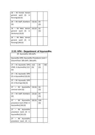 26 – R3 Female dental
general ward (D. in
Nursing) (6) (G)
26 – R3 Staff chambers
(G)
(3) (G) (3)
(G)
26 – R4 Male dental
general ward (D. in
Dentistry) (3) (G)
(6) (G) (6)
(G)
26 – R4 Male dental
general ward (D. in
Nursing) (24) (G)
2.55. VPH - Department of Ayurvedha.
29. Ayurvedha. 226 staffs.
Ayurvedha OPD, Ayurvedha Procedures room –
Ground floor. 166 staffs. 166 staffs.
27 – R1 Ayurvedic OPD
(PGD. In Ayurvedha) (12 )
(G)
(12)
(G)
(6)
(G)
166
27 – R1 Ayurvedic OPD
(D.in Ayurvedha) (12) (G)
27 – R1 Ayurvedic OPD
(D. in Nursing) (16) (G)
27 – R2 Ayurvedha
seminar room (G)
(3) (G) (3)
(G)
27 – R3 Staff chambers
(G)
(3) (G) (3)
(G)
27 – R4 Ayurvedha
procedure room (PGD. In
Ayurvedha) (16) (G)
(8) (G) (16)
(G)
27 – R4 Ayurvedha
procedure room (D. in
Ayurvedha) (16 ) (G)
27 – R4 Ayurvedha
procedure room (D. in
 