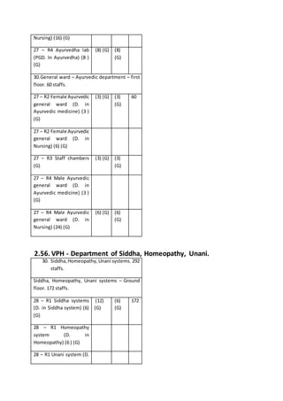 Nursing) (16) (G)
27 – R4 Ayurvedha lab
(PGD. In Ayurvedha) (8 )
(G)
(8) (G) (8)
(G)
30.General ward – Ayurvedic department – first
floor. 60 staffs.
27 – R2 Female Ayurvedic
general ward (D. in
Ayurvedic medicine) (3 )
(G)
(3) (G) (3)
(G)
60
27 – R2 Female Ayurvedic
general ward (D. in
Nursing) (6) (G)
27 – R3 Staff chambers
(G)
(3) (G) (3)
(G)
27 – R4 Male Ayurvedic
general ward (D. in
Ayurvedic medicine) (3 )
(G)
27 – R4 Male Ayurvedic
general ward (D. in
Nursing) (24) (G)
(6) (G) (6)
(G)
2.56. VPH - Department of Siddha, Homeopathy, Unani.
30. Siddha,Homeopathy,Unani systems. 292
staffs.
Siddha, Homeopathy, Unani systems – Ground
floor. 172 staffs.
28 – R1 Siddha systems
(D. in Siddha system) (6)
(G)
(12)
(G)
(6)
(G)
172
28 – R1 Homeopathy
system (D. in
Homeopathy) (6 ) (G)
28 – R1 Unani system (D.
 