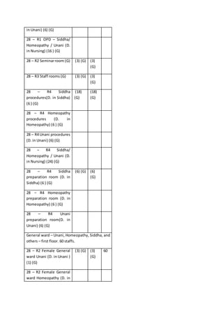in Unani) (6) (G)
28 – R1 OPD – Siddha/
Homeopathy / Unani (D.
in Nursing) (16 ) (G)
28 – R2 Seminarroom (G) (3) (G) (3)
(G)
28 – R3 Staff rooms (G) (3) (G) (3)
(G)
28 – R4 Siddha
procedures(D. in Siddha)
(6 ) (G)
(18)
(G)
(18)
(G)
28 – R4 Homeopathy
procedures (D. in
Homeopathy) (6 ) (G)
28 – R4 Unani procedures
(D. in Unani) (6) (G)
28 – R4 Siddha/
Homeopathy / Unani (D.
in Nursing) (24) (G)
28 – R4 Siddha
preparation room (D. in
Siddha) (6 ) (G)
(6) (G) (6)
(G)
28 – R4 Homeopathy
preparation room (D. in
Homeopathy) (6 ) (G)
28 – R4 Unani
preparation room(D. in
Unani) (6) (G)
General ward – Unani, Homeopathy, Siddha, and
others – first floor. 60 staffs.
28 – R2 Female General
ward Unani (D. in Unani )
(1) (G)
(3) (G) (3)
(G)
60
28 – R2 Female General
ward Homeopathy (D. in
 