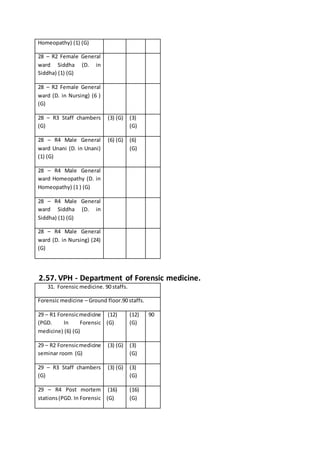 Homeopathy) (1) (G)
28 – R2 Female General
ward Siddha (D. in
Siddha) (1) (G)
28 – R2 Female General
ward (D. in Nursing) (6 )
(G)
28 – R3 Staff chambers
(G)
(3) (G) (3)
(G)
28 – R4 Male General
ward Unani (D. in Unani)
(1) (G)
(6) (G) (6)
(G)
28 – R4 Male General
ward Homeopathy (D. in
Homeopathy) (1 ) (G)
28 – R4 Male General
ward Siddha (D. in
Siddha) (1) (G)
28 – R4 Male General
ward (D. in Nursing) (24)
(G)
2.57. VPH - Department of Forensic medicine.
31. Forensic medicine. 90 staffs.
Forensic medicine – Ground floor.90 staffs.
29 – R1 Forensicmedicine
(PGD. In Forensic
medicine) (6) (G)
(12)
(G)
(12)
(G)
90
29 – R2 Forensicmedicine
seminar room (G)
(3) (G) (3)
(G)
29 – R3 Staff chambers
(G)
(3) (G) (3)
(G)
29 – R4 Post mortem
stations(PGD. In Forensic
(16)
(G)
(16)
(G)
 