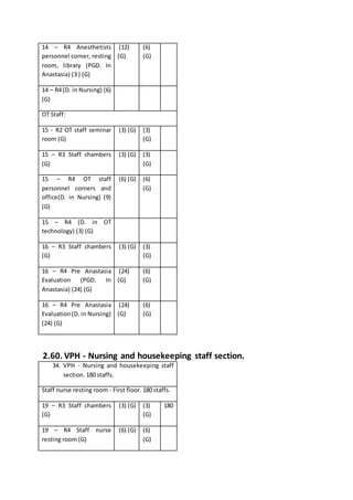 14 – R4 Anesthetists
personnel corner, resting
room, library (PGD. In
Anastasia) (3 ) (G)
(12)
(G)
(6)
(G)
14 – R4 (D. in Nursing) (6)
(G)
OT Staff:
15 - R2 OT staff seminar
room (G)
(3) (G) (3)
(G)
15 – R3 Staff chambers
(G)
(3) (G) (3)
(G)
15 – R4 OT staff
personnel corners and
office(D. in Nursing) (9)
(G)
(6) (G) (6)
(G)
15 – R4 (D. in OT
technology) (3) (G)
16 – R3 Staff chambers
(G)
(3) (G) (3)
(G)
16 – R4 Pre Anastasia
Evaluation (PGD. In
Anastasia) (24) (G)
(24)
(G)
(6)
(G)
16 – R4 Pre Anastasia
Evaluation(D. in Nursing)
(24) (G)
(24)
(G)
(6)
(G)
2.60. VPH - Nursing and housekeeping staff section.
34. VPH - Nursing and housekeeping staff
section. 180 staffs.
Staff nurse resting room - First floor. 180 staffs.
19 – R3 Staff chambers
(G)
(3) (G) (3)
(G)
180
19 – R4 Staff nurse
resting room (G)
(6) (G) (6)
(G)
 