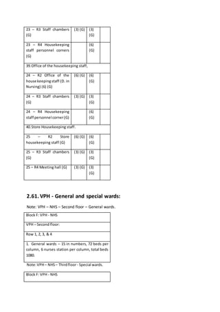 23 – R3 Staff chambers
(G)
(3) (G) (3)
(G)
23 – R4 Housekeeping
staff personnel corners
(G)
(6)
(G)
39.Office of the housekeeping staff,
24 – R2 Office of the
house keepingstaff (D. in
Nursing) (6) (G)
(6) (G) (6)
(G)
24 – R3 Staff chambers
(G)
(3) (G) (3)
(G)
24 – R4 Housekeeping
staff personnel corner(G)
(6)
(G)
40.Store Housekeeping staff.
25 – R2 Store
housekeeping staff (G)
(6) (G) (6)
(G)
25 – R3 Staff chambers
(G)
(3) (G) (3)
(G)
25 – R4 Meeting hall (G) (3) (G) (3)
(G)
2.61. VPH - General and special wards:
Note: VPH – NHS – Second floor – General wards.
Block F: VPH - NHS
VPH – Second floor:
Row 1, 2, 3, & 4
1. General wards – 15 in numbers, 72 beds per
column, 6 nurses station per column, total beds
1080.
Note:VPH– NHS– Thirdfloor- Special wards.
Block F: VPH - NHS
 