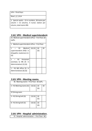 VPH – Third floor:
Row 1, 2, 3, & 4
2. Special wards – 15 in numbers, 30 rooms per
column × 15 columns, 6 nurses station per
column, total rooms 450.
2.62. VPH - Medical superintendent:
35. Medical superintendent office – first floor.20
staffs.
1. Medical superintendent office – First floor.
1 – R1 Medical
superintendent (PGD. in
Allopathic medicine) (1 )
(G)
(6) (G) (6)
(G)
20
1 – R1 Personnel
secretary to MS (D. in
Administration) (1) (G)
1 – R1 MS office (D. in
Administration) (6) (G)
2.63. VPH - Meeting rooms.
36. Meeting rooms – First floor. 18 staffs.
2 – R1 Meeting rooms (G) (3) (G) (3)
(G)
18
37.Dining room.
3 – R1 Dining hall (G) (3) (G) (3)
(G)
8 – R1 Dining hall (G) (3) (G) (3)
(G)
2.64. VPH - Hospital administration.
37. Hospital administration – first floor. 60
 