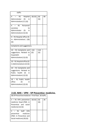 staffs.
4 – R1 Hospital
Administrator (D. in
Administration) (1 ) (G)
(6) (G) (6)
(G)
60
4 – R1 Personnel
secretary to
Administrator (D. in
Administration) (1) (G)
4 – R1 Hospital office (D.
in Administration) (16)
(G)
Complaints and suggestions.
10 – R1 Complaints and
suggestions: Related to
hospital(D. in
Administration) (1) (G)
(12)
(G)
(12)
(G)
10 – R1 Hospital office (D.
in Administration) (2) (G)
10 – R1 Complaints and
suggestions: Related to
Public health (D. in
Administration) (1) (G)
10 – R1 Public health
office (D. in
Administration) (2) (G)
2.65. NHS – VPH - VP Preventive medicine.
38.VPPreventivemedicine– First floor. 26 staffs.
5 – R1 VPA preventive
medicine Head (PGD. in
Preventive and social
medicine) (1) (G)
(6) (G) (6)
(G)
26
5 – R1 Staff VPA
preventive medicine
(PGD. In Preventive and
Social medicine) (4) (G)
 