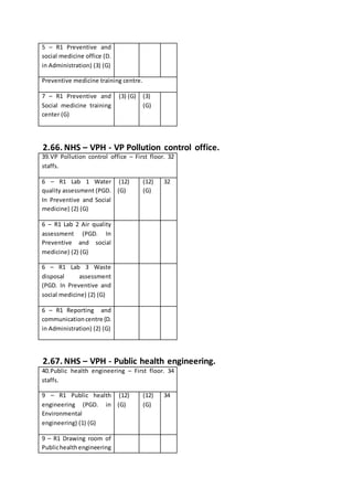 5 – R1 Preventive and
social medicine office (D.
in Administration) (3) (G)
Preventive medicine training centre.
7 – R1 Preventive and
Social medicine training
center (G)
(3) (G) (3)
(G)
2.66. NHS – VPH - VP Pollution control office.
39.VP Pollution control office – First floor. 32
staffs.
6 – R1 Lab 1 Water
quality assessment (PGD.
In Preventive and Social
medicine) (2) (G)
(12)
(G)
(12)
(G)
32
6 – R1 Lab 2 Air quality
assessment (PGD. In
Preventive and social
medicine) (2) (G)
6 – R1 Lab 3 Waste
disposal assessment
(PGD. In Preventive and
social medicine) (2) (G)
6 – R1 Reporting and
communicationcentre (D.
in Administration) (2) (G)
2.67. NHS – VPH - Public health engineering.
40.Public health engineering – First floor. 34
staffs.
9 – R1 Public health
engineering (PGD. in
Environmental
engineering) (1) (G)
(12)
(G)
(12)
(G)
34
9 – R1 Drawing room of
Publichealthengineering
 