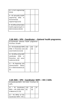 (D. in Civil engineering)
(2) (G)
9 – R1 Lab public health
engineering (PGD. In
Environmental
engineering) (1) (G)
9 – R1 Office of the Public
health engineering (D. in
Administration) (6) (G)
2.68. NHS – VPH - Coordinator – National health programme.
41.Coordinator National Health programme–
First floor. 23 staffs
11 – R1 Coordinator NHP
(PGD. In Preventive and
social medicine) (1) (G)
(12)
(G)
(6)
(G)
23
11 – R1 Office of the NHP
coordinator (PGD. In
Preventive and social
medicine) (2) (G)
11 – R1 Reporting and
communication station
(D. in Administration) (2)
(G)
2.69. NHS – VPH - Coordinator NHP1 – HIV / AIDS.
42.CoordinatorNHP1– HIV / AIDS – Firstfloor. 23
staffs.
12 – R1 Coordinator
NHP1 – HIV /AIDS (PGD.
In Medicine) (1 ) (G)
(12)
(G)
(6)
(G)
23
12 – R1 Office of the
Coordinator NHP1 – HIV /
 