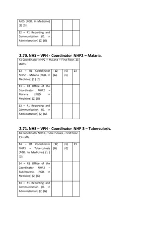 AIDS (PGD. In Medicine)
(2) (G)
12 – R1 Reporting and
Communication (D. in
Administration) (2) (G)
2.70. NHS – VPH - Coordinator NHP2 – Malaria.
43.Coordinator NHP2 – Malaria – First floor. 23
staffs.
13 – R1 Coordinator
NHP2 – Malaria (PGD. In
Medicine) (1 ) (G)
(12)
(G)
(6)
(G)
23
13 – R1 Office of the
Coordinator NHP2 –
Malaria (PGD. In
Medicine) (2) (G)
13 – R1 Reporting and
Communication (D. in
Administration) (2) (G)
2.71. NHS – VPH - Coordinator NHP 3 – Tuberculosis.
44.CoordinatorNHP3 – Tuberculosis – First floor.
23 staffs.
14 – R1 Coordinator
NHP3 – Tuberculosis
(PGD. In Medicine) (1 )
(G)
(12)
(G)
(6)
(G)
23
14 – R1 Office of the
Coordinator NHP3 –
Tuberculosis (PGD. In
Medicine) (2) (G)
14 – R1 Reporting and
Communication (D. in
Administration) (2) (G)
 