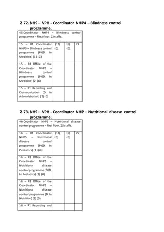 2.72. NHS – VPH - Coordinator NHP4 – Blindness control
programme.
45.Coordinator NHP4 – Blindness control
programme – First floor. 23 staffs.
15 – R1 Coordinator
NHP5 – Blindness control
programme (PGD. In
Medicine) (1 ) (G)
(12)
(G)
(6)
(G)
23
15 – R1 Office of the
Coordinator NHP5 –
Blindness control
programme (PGD. In
Medicine) (2) (G)
15 – R1 Reporting and
Communication (D. in
Administration) (2) (G)
2.73. NHS – VPH - Coordinator NHP – Nutritional disease control
programme.
46.Coordinator NHP5 – Nutritional disease
control programme – First floor. 25 staffs.
16 – R1 Coordinator
NHP5 – Nutritional
disease control
programme (PGD. In
Pediatrics) (1 ) (G)
(12)
(G)
(6)
(G)
25
16 – R1 Office of the
Coordinator NHP5 –
Nutritional disease
control programme (PGD.
In Pediatrics) (2) (G)
16 – R1 Office of the
Coordinator NHP5 –
Nutritional disease
control programme (D. In
Nutrition) (2) (G)
16 – R1 Reporting and
 