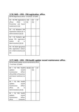 2.76. NHS – VPH - PIN registration office.
49.PIN Registration office – First floor. 37 staffs.
19 – R1 PIN registration
officer (PGD. In
Preventive and Social
medicine) (1 ) (G)
(12)
(G)
(6)
(G)
37
19 – R1 Newborn PIN
registration station (D. in
Administration) (6) (G)
19 – R1 Pediatric age
group PIN registration
station (D. in
Administration) (6) (G)
19 – R1 Adult age group
PIN registration station
(D. in Administration) (6)
(G)
2.77. NHS – VPH - PIN health update record maintenance office.
50.PIN health update record maintenance office
– First floor. 21 staffs.
20 – R1 PIN health
updates record
maintenance officer
office (PGD.InPreventive
and Social medicine) (1)
(G)
(6) (G) (6)
(G)
21
20 – R1 PIN health
updates record
maintenance officer
office (D. in
Administration) (2) (G)
20 – R1 PIN health
updates record
maintenance officer
office - Computer
 