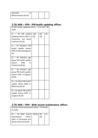 station(D. in
Administration) (6) (G)
2.78. NHS – VPH - PIN health updating officer.
51.PIN health updating officer – First floor. 40
staffs.
21 – R1 PIN health
updating officer (PGD. in
Preventive and Social
medicine) (1) (G)
(12)
(G)
(6)
(G)
40
21 – R1 Newborn PIN
health update station
(PGD.In Neonatology) (3)
(G)
21 – R1 Pediatric age
group PIN health update
station (PGD. In
Pediatrics) (6) (G)
21 – R1 Pediatric age
group PIN health update
station (PGD. In Surgery)
(3) (G)
21 – R1 Adult PIN health
update station (PGD. In
Medicine) (6) (G)
21 – R1 Adult PIN health
update station (PGD. In
Surgery) (3) (G)
2.79. NHS – VPH - Birth record maintenance officer.
52.Birth record maintenance officer – First floor.
21 staffs.
22 – R1 Birth record
maintenance officer
(PGD. in Preventive and
Social medicine) (1) (G)
(6) (G) (6)
(G)
21
 