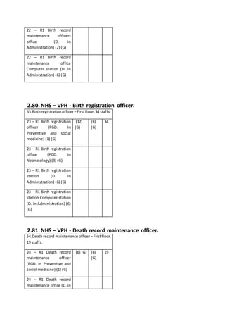 22 – R1 Birth record
maintenance officers
office (D. in
Administration) (2) (G)
22 – R1 Birth record
maintenance office
Computer station (D. in
Administration) (6) (G)
2.80. NHS – VPH - Birth registration officer.
53.Birthregistrationofficer–Firstfloor.34 staffs.
23 – R1 Birth registration
officer (PGD. In
Preventive and social
medicine) (1) (G)
(12)
(G)
(6)
(G)
34
23 – R1 Birth registration
office (PGD. In
Neonatology) (3) (G)
23 – R1 Birth registration
station (D. in
Administration) (6) (G)
23 – R1 Birth registration
station Computer station
(D. in Administration) (6)
(G)
2.81. NHS – VPH - Death record maintenance officer.
54.Deathrecord maintenance officer –Firstfloor.
19 staffs.
24 – R1 Death record
maintenance officer
(PGD. in Preventive and
Social medicine) (1) (G)
(6) (G) (6)
(G)
19
24 – R1 Death record
maintenance office (D. in
 