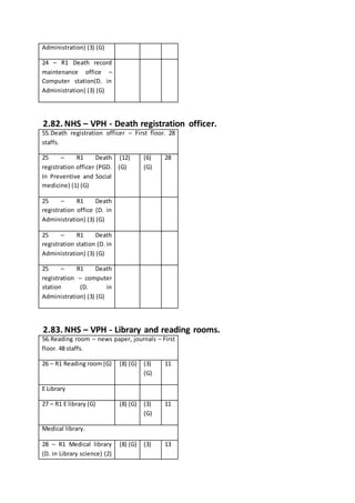 Administration) (3) (G)
24 – R1 Death record
maintenance office –
Computer station(D. in
Administration) (3) (G)
2.82. NHS – VPH - Death registration officer.
55.Death registration officer – First floor. 28
staffs.
25 – R1 Death
registration officer (PGD.
In Preventive and Social
medicine) (1) (G)
(12)
(G)
(6)
(G)
28
25 – R1 Death
registration office (D. in
Administration) (3) (G)
25 – R1 Death
registration station (D. in
Administration) (3) (G)
25 – R1 Death
registration – computer
station (D. in
Administration) (3) (G)
2.83. NHS – VPH - Library and reading rooms.
56.Reading room – news paper, journals – First
floor. 48 staffs.
26 – R1 Reading room (G) (8) (G) (3)
(G)
11
E Library
27 – R1 E library (G) (8) (G) (3)
(G)
11
Medical library.
28 – R1 Medical library
(D. in Library science) (2)
(8) (G) (3) 13
 