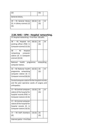 (G) (G)
General Library.
29 – R1 General library
(D. in Library science) (2)
(G)
(8) (G) (3)
(G)
13
2.84. NHS – VPH - Hospital networking.
57.Hospital networking – First floor. 58 staffs.
30 – R1 Hospital net
working officer (PGD. In
Computerscience) (1) (G)
(8) (G) (3)
(G)
16
30 – R1 Hospital
networking computer
station (D. in Computer
science) (4) (G)
National health programme networking,
computer station,
16 – R2 National health
programme networking
computer station (D. in
Computerscience) (6) (G)
(6) (G) (3)
(G)
15
Central computerstationforthe hospital records
and the post operative wards of surgery and
orthopedics.
17 – R2 Central computer
stationof the hospital for
hospital records (PGD. In
Computer station) (3) (G)
(3) (G) (3)
(G)
21
17 – R2 Central computer
stationof the hospital for
hospital records (D. In
Computer station) (6) (G)
17 – R3 Staff chambers
(G)
(3) (G) (3)
(G)
Internet parlor – First floor.
 
