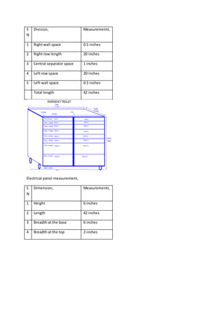 S
N
Division, Measurements,
1 Right wall space 0.5 inches
2 Right row length 20 inches
3 Central separator space 1 inches
4 Left row space 20 inches
5 Left wall space 0.5 inches
Total length 42 inches
Electrical panel measurement,
S
N
Dimension, Measurements,
1 Height 6 inches
2 Length 42 inches
3 Breadth at the base 6 inches
4 Breadth at the top 2 inches
 