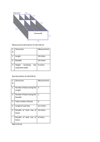 Measurement description of rack 13 & 14.
S
N
Dimension Measurement
1 Length 20 inches
2 Breadth 24 inches
3 Height including the
separation plate
6 inches
Box description of rack13 & 14.
S
N
Dimension Measurement
1 Numberof boxesalong the
Length
3
2 Numberof boxesalong the
Breadth
2
3 Total number of boxes 6
4 Length of each box 6.6 inches
5 Breadth of front row of
boxes
16 inches
Breadth of back row of
boxes
8 inches
Rack 15 & 16.
 