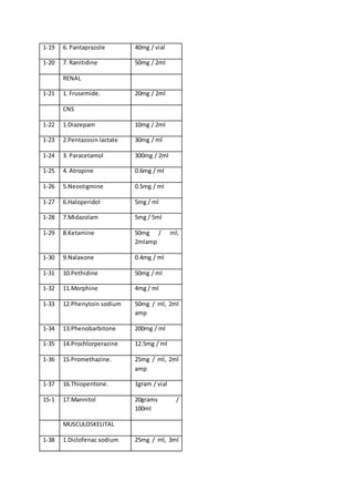 1-19 6. Pantaprazole 40mg / vial
1-20 7. Ranitidine 50mg / 2ml
RENAL
1-21 1. Frusemide. 20mg / 2ml
CNS
1-22 1.Diazepam 10mg / 2ml
1-23 2.Pentazosin lactate 30mg / ml
1-24 3. Paracetamol 300mg / 2ml
1-25 4. Atropine 0.6mg / ml
1-26 5.Neostigmine 0.5mg / ml
1-27 6.Haloperidol 5mg / ml
1-28 7.Midazolam 5mg / 5ml
1-29 8.Ketamine 50mg / ml,
2mlamp
1-30 9.Nalaxone 0.4mg / ml
1-31 10.Pethidine 50mg / ml
1-32 11.Morphine 4mg / ml
1-33 12.Phenytoin sodium 50mg / ml, 2ml
amp
1-34 13.Phenobarbitone 200mg / ml
1-35 14.Prochlorperazine 12.5mg / ml
1-36 15.Promethazine. 25mg / ml, 2ml
amp
1-37 16.Thiopentone. 1gram / vial
15-1 17.Mannitol 20grams /
100ml
MUSCULOSKELITAL
1-38 1.Diclofenac sodium 25mg / ml, 3ml
 