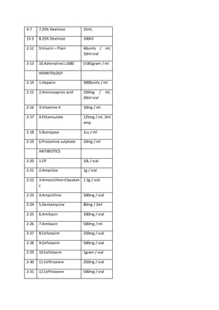 4-7 7.25% Dextrose 25ml,
15-3 8.25% Dextrose 100ml
2-12 9.Insulin – Plain 40units / ml,
10ml vial
2-13 10.Adrenaline1:1000 0.001gram / ml
HEMATOLOGY
2-14 1.Heparin 5000units / ml
2-15 2.Aminocaproic acid 250mg / ml,
20ml vial
2-16 3.Vitamine K 10mg / ml
2-17 4.Ethamsulate 125mg / ml, 2ml
amp
2-18 5.Butropase 1cu / ml
2-19 6.Protamine sulphate 10mg / ml
ANTIBIOTICS
2-20 1.CP 10L / vial
2-21 2.Ampiclox 1g / vial
2-22 3.Amoxicilline+Clavaluni
c
1.2g / vial
2-23 4.Ampicilline 500mg / vial
2-24 5.Gentamycine 80mg / 2ml
2-25 6.Amikacin 100mg / vial
2-26 7.Amikacin 500mg / ml
2-27 8.Cefotaxim 250mg / vial
2-28 9.Cefotaxim 500mg / vial
2-29 10.Cefotaxim 1gram / vial
2-30 11.Ceftriaxone 250mg / vial
2-31 12.Ceftriaxone 500mg / vial
 