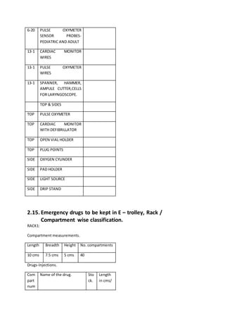 6-20 PULSE OXYMETER
SENSOR PROBES-
PEDIATRIC AND ADULT
13-1 CARDIAC MONITOR
WIRES
13-1 PULSE OXYMETER
WIRES
13-1 SPANNER, HAMMER,
AMPULE CUTTER,CELLS
FOR LARYNGOSCOPE.
TOP & SIDES
TOP PULSE OXYMETER
TOP CARDIAC MONITOR
WITH DEFIBRILLATOR
TOP OPEN VIAL HOLDER
TOP PLUG POINTS
SIDE OXYGEN CYLINDER
SIDE PAD HOLDER
SIDE LIGHT SOURCE
SIDE DRIP STAND
2.15. Emergency drugs to be kept in E – trolley, Rack /
Compartment wise classification.
RACK1:
Compartment measurements.
Length Breadth Height No. compartments
10 cms 7.5 cms 5 cms 40
Drugs-Injections.
Com
part
num
Name of the drug. Sto
ck.
Length
in cms/
 