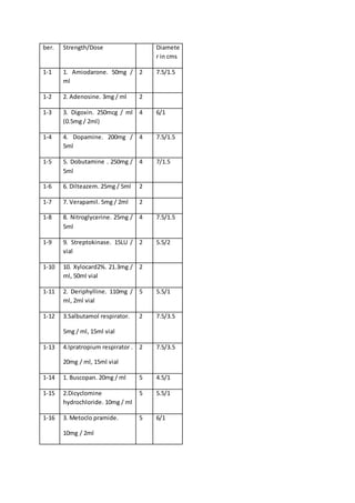 ber. Strength/Dose Diamete
r in cms
1-1 1. Amiodarone. 50mg /
ml
2 7.5/1.5
1-2 2. Adenosine. 3mg / ml 2
1-3 3. Digoxin. 250mcg / ml
(0.5mg / 2ml)
4 6/1
1-4 4. Dopamine. 200mg /
5ml
4 7.5/1.5
1-5 5. Dobutamine . 250mg /
5ml
4 7/1.5
1-6 6. Dilteazem. 25mg / 5ml 2
1-7 7. Verapamil. 5mg / 2ml 2
1-8 8. Nitroglycerine. 25mg /
5ml
4 7.5/1.5
1-9 9. Streptokinase. 15LU /
vial
2 5.5/2
1-10 10. Xylocard2%. 21.3mg /
ml, 50ml vial
2
1-11 2. Deriphylline. 110mg /
ml, 2ml vial
5 5.5/1
1-12 3.Salbutamol respirator.
5mg / ml, 15ml vial
2 7.5/3.5
1-13 4.Ipratropium respirator .
20mg / ml, 15ml vial
2 7.5/3.5
1-14 1. Buscopan. 20mg / ml 5 4.5/1
1-15 2.Dicyclomine
hydrochloride. 10mg / ml
5 5.5/1
1-16 3. Metoclo pramide.
10mg / 2ml
5 6/1
 