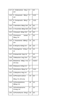 1-17 4. Ondensetron. 4mg /
2ml
5 6/1
1-18 5. Omeprazole. 40mg /
vial
4 6.5/2
1-19 6. Pantaprazole. 40mg /
vial
4 5.5/2
1-20 7. Ranitidine. 50mg / 2ml 10 6/1
1-21 1. Frusemide. 20mg / 2ml 20 5.5/1
1-22 1.Diazepam. 10mg / 2ml 10 6/1
1-23 2.Pentazosin lactate.
30mg / ml
5 5/1
1-24 3. Paracetamol. 300mg /
2ml
10 6/1
1-25 4. Atropine. 0.6mg / ml 20 5/1
1-26 5.Neostigmine. 0.5mg /
ml
10 5/1
1-27 6.Haloperidol. 5mg / ml 5 5/1
1-28 7.Midazolam. 5mg / 5ml 2 5/2.5
1-29 8.Ketamine. 50mg / ml,
2ml amp
2 5.5/2.5
1-30 9.Nalaxone. 0.4mg / ml 2
1-31 10.Pethidine. 50mg / ml 2 5.5/1
1-32 11.Morphine. 4mg / ml 2
1-33 12.Phenytoin sodium.
50mg / ml, 2ml amp
10 6/1
1-34 13.Phenobarbitone.
200mg / ml
10 5/1
1-35 14.Prochlorperazine.
12.5mg / ml
5 5/1
1-36 15.Promethazine. 25mg / 10 6/1
 
