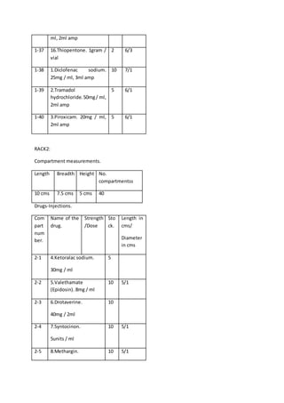 ml, 2ml amp
1-37 16.Thiopentone. 1gram /
vial
2 6/3
1-38 1.Diclofenac sodium.
25mg / ml, 3ml amp
10 7/1
1-39 2.Tramadol
hydrochloride.50mg/ ml,
2ml amp
5 6/1
1-40 3.Piroxicam. 20mg / ml,
2ml amp
5 6/1
RACK2:
Compartment measurements.
Length Breadth Height No.
compartmentss
10 cms 7.5 cms 5 cms 40
Drugs-Injections.
Com
part
num
ber.
Name of the
drug.
Strength
/Dose
Sto
ck.
Length in
cms/
Diameter
in cms
2-1 4.Ketoralac sodium.
30mg / ml
5
2-2 5.Valethamate
(Epidosin). 8mg / ml
10 5/1
2-3 6.Drotaverine.
40mg / 2ml
10
2-4 7.Syntocinon.
5units / ml
10 5/1
2-5 8.Methargin. 10 5/1
 
