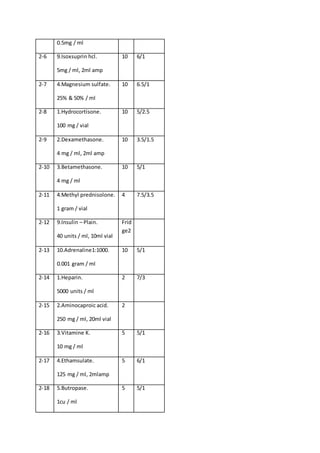 0.5mg / ml
2-6 9.Isoxsuprin hcl.
5mg / ml, 2ml amp
10 6/1
2-7 4.Magnesium sulfate.
25% & 50% / ml
10 6.5/1
2-8 1.Hydrocortisone.
100 mg / vial
10 5/2.5
2-9 2.Dexamethasone.
4 mg / ml, 2ml amp
10 3.5/1.5
2-10 3.Betamethasone.
4 mg / ml
10 5/1
2-11 4.Methyl prednisolone.
1 gram / vial
4 7.5/3.5
2-12 9.Insulin – Plain.
40 units / ml, 10ml vial
Frid
ge2
2-13 10.Adrenaline1:1000.
0.001 gram / ml
10 5/1
2-14 1.Heparin.
5000 units / ml
2 7/3
2-15 2.Aminocaproic acid.
250 mg / ml, 20ml vial
2
2-16 3.Vitamine K.
10 mg / ml
5 5/1
2-17 4.Ethamsulate.
125 mg / ml, 2mlamp
5 6/1
2-18 5.Butropase.
1cu / ml
5 5/1
 
