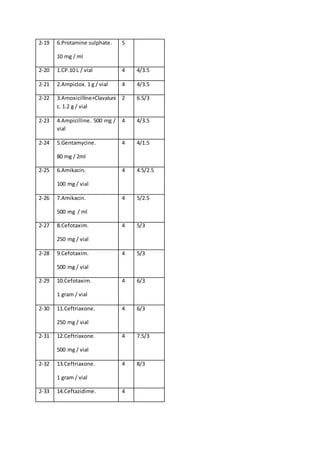 2-19 6.Protamine sulphate.
10 mg / ml
5
2-20 1.CP.10 L / vial 4 4/3.5
2-21 2.Ampiclox. 1 g / vial 4 4/3.5
2-22 3.Amoxicilline+Clavaluni
c. 1.2 g / vial
2 6.5/3
2-23 4.Ampicilline. 500 mg /
vial
4 4/3.5
2-24 5.Gentamycine.
80 mg / 2ml
4 4/1.5
2-25 6.Amikacin.
100 mg / vial
4 4.5/2.5
2-26 7.Amikacin.
500 mg / ml
4 5/2.5
2-27 8.Cefotaxim.
250 mg / vial
4 5/3
2-28 9.Cefotaxim.
500 mg / vial
4 5/3
2-29 10.Cefotaxim.
1 gram / vial
4 6/3
2-30 11.Ceftriaxone.
250 mg / vial
4 6/3
2-31 12.Ceftriaxone.
500 mg / vial
4 7.5/3
2-32 13.Ceftriaxone.
1 gram / vial
4 8/3
2-33 14.Ceftazidime. 4
 