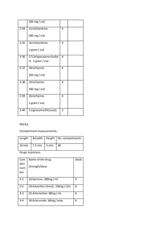 250 mg / vial
2-34 15.Ceftazidime.
500 mg / vial
4
2-35 16.Ceftazidime.
1 gram / vial
4
2-36 17.Cefaperazone+Sulba
ct . 1 gram / vial
4
2-37 18.Cefipime.
250 mg / vial
4
2-38 19.Cefipime.
500 mg / vial
4
2-39 20.Cefipime.
1 gram / vial
4
2-40 1.Lignocaine2%(Local). 2
RACK3:
Compartment measurements.
Length Breadth Height No. compartments
10 cms 7.5 cms 5 cms 40
Drugs-Injections.
Com
part
num
ber.
Name of the drug.
Strength/Dose
Stock
3-1 23.Quinine. 300mg / ml 4
3-2 24.Arteether (Emol). 150mg / 2ml 6
3-3 25.Artemether. 80mg / ml 6
3-4 26.Artesunate. 60mg / amp 6
 