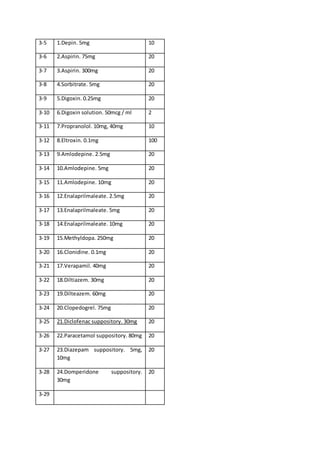 3-5 1.Depin. 5mg 10
3-6 2.Aspirin. 75mg 20
3-7 3.Aspirin. 300mg 20
3-8 4.Sorbitrate. 5mg 20
3-9 5.Digoxin. 0.25mg 20
3-10 6.Digoxin solution. 50mcg / ml 2
3-11 7.Propranolol. 10mg, 40mg 10
3-12 8.Eltroxin. 0.1mg 100
3-13 9.Amlodepine. 2.5mg 20
3-14 10.Amlodepine. 5mg 20
3-15 11.Amlodepine. 10mg 20
3-16 12.Enalaprilmaleate. 2.5mg 20
3-17 13.Enalaprilmaleate. 5mg 20
3-18 14.Enalaprilmaleate. 10mg 20
3-19 15.Methyldopa. 250mg 20
3-20 16.Clonidine. 0.1mg 20
3-21 17.Verapamil. 40mg 20
3-22 18.Diltiazem. 30mg 20
3-23 19.Dilteazem. 60mg 20
3-24 20.Clopedogrel. 75mg 20
3-25 21.Diclofenac suppository. 30mg 20
3-26 22.Paracetamol suppository. 80mg 20
3-27 23.Diazepam suppository. 5mg,
10mg
20
3-28 24.Domperidone suppository.
30mg
20
3-29
 