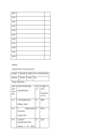 3-30
3-31
3-32
3-33
3-34
3-35
3-36
3-37
3-38
3-39
3-40
RACK4:
Compartment measurements.
Length Breadth Height No. compartments
10 cms 15 cms 5 cms 20
Drugs-Injections.
Com
part
num
ber.
Name of the drug.
Strength/Dose
Sto
ck
Length in
cms/
Diameter
in cms
4-1 1. Aminophylline
250mg / 10ml
8 10/2
4-2 5. Budesonide
respirator
0.5mg / 2ml
8 9/1.5
4-3 1.Sodium
bicarbonate0.75%
0.9meq / ml, 10ml
8 13/2
 