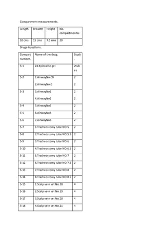 Compartment measurements.
Length Breadth Height No.
compartmentss
10 cms 15 cms 7.5 cms 20
Drugs-Injections.
Compart
number.
Name of the drug. Stock
.
5-1 24.Xylocaine gel 2tub
es
5-2 1.AirwayNo.00
2.AirwayNo.0
2
2
5-3 3.AirwayNo1
4.AirwayNo2
2
2
5-4 5.AirwayNo3 2
5-5 6.AirwayNo4 2
5-6 7.AirwayNo5 2
5-7 1.Tracheostomy tube NO.5 2
5-8 2.Tracheostomy tube NO.5.5 2
5-9 3.Tracheostomy tube NO.6 2
5-10 4.Tracheostomy tube NO.6.5 2
5-11 5.Tracheostomy tube NO.7 2
5-12 6.Tracheostomy tube NO.7.5 2
5-13 7.Tracheostomy tube NO.8 2
5-14 8.Tracheostomy tube NO.8.5 2
5-15 1.Scalp vein set No.18 4
5-16 2.Scalp vein set No.19 4
5-17 3.Scalp vein set No.20 4
5-18 4.Scalp vein set No.21 4
 