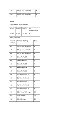 5-19 5.Scalp vein set No.22 4
5-20 6.Scalp vein set No.23 4
RACK6:
Compartment measurements.
Length Breadth Height No.
compartments
10 cms 15 cms 7.5 cms 20
Drugs-Injections.
Compart
number.
Name of the drug. Stock.
6-1 7.Scalp vein set No.24 4
6-2 8.Scalp vein set No.25 4
6-3 9.Scalp vein set No.26 4
6-4 1.Vasofix No.18 6
6-5 2.Vasofix No.20 6
6-6 3.Vasofix No.22 6
6-7 4.Vasofix No.24 6
6-8 5.Vasofix No.26 6
6-9 1.LP Needles No.20 4
6-10 2.LP Needles No.21 4
6-11 3.LP Needles No.22 4
6-12 4.LP Needles No.23 4
6-13 5.LP Needles No.24 4
6-14 1.1ml (Insulin)Syringe 10
6-15 2.2ml Syringe 20
6-16 3.5 ml Syringe 20
 