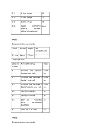 6-17 4.10ml Syringe 20
6-18 5.20ml Syringe 10
6-19 6.50ml Syringe 10
6-20 PULSE OXYMETER
SENSOR PROBES-
PEDIATRIC AND ADULT
2sets
RACK7:
Compartment measurements.
Length Breadth Height No.
compartments
7.5 cms 60 cms 7.5 cms 7
Drugs-Injections.
Compart
number.
Name of the drug. Stock.
7-1 1.Central line catheter-
Femoral- one each
1each
no
7-2 2.Central line catheter –
Jugular – one each
1each
no
7-3 3.Central line catheter –
Basilic/cephalic– one each
1each
no
7-4 DRIP SET – MACRO 20
7-5 DRIP SET – MICRO 20
7-6 DRIP SET – PEDIATRIC
WITH MEASURING
CHAMBER
10
7-7 ORAL SUCTION TRAP 10
RACK8:
Compartment measurements.
 