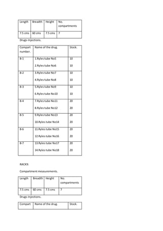 Length Breadth Height No.
compartments
7.5 cms 60 cms 7.5 cms 7
Drugs-Injections.
Compart
number.
Name of the drug. Stock.
8-1 1.Ryles tube No5
2.Ryles tube No6
10
10
8-2 3.Ryles tube No7
4.Ryles tube No8
10
10
8-3 5.Ryles tube No9
6.Ryles tube No10
10
10
8-4 7.Ryles tube No11
8.Ryles tube No12
20
20
8-5 9.Ryles tube No13
10.Ryles tube No14
20
20
8-6 11.Ryles tube No15
12.Ryles tube No16
20
20
8-7 13.Ryles tube No17
14.Ryles tube No18
20
20
RACK9:
Compartment measurements.
Length Breadth Height No.
compartments
7.5 cms 60 cms 7.5 cms 7
Drugs-Injections.
Compart Name of the drug. Stock.
 